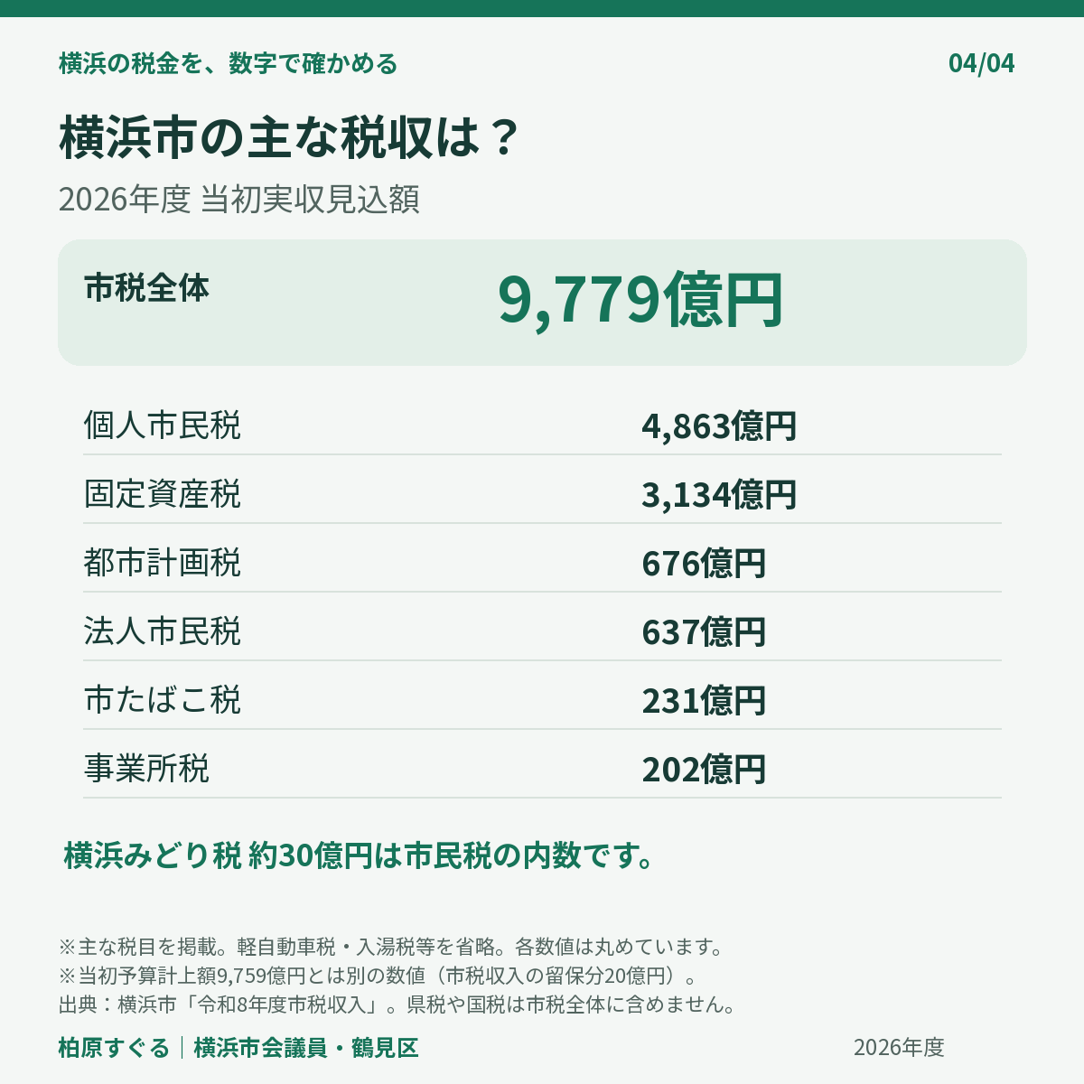 横浜市の主な市税収入・2026年度